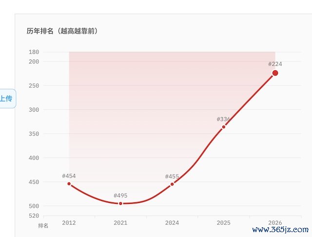 礼来在世界 500强榜单中排名